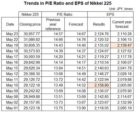 nikkei 225 p e ratio.